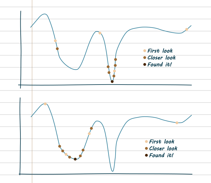 Two sketches of graphs. The line is just an arbitrary wiggle - the same on both graphs. It has a wide dip, and a narrow dip that goes lower. In the first graph, the dots (labelled first look, closer look and found it) find the lowest point on the graph. In the second, the dots miss the narrow dip and claim that the bottom of the wide dip is the lowest point